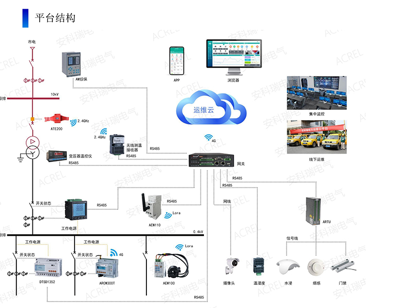 變電所運(yùn)維云平臺(tái)