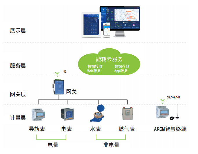 能耗在線監(jiān)測(cè)管理云平臺(tái)